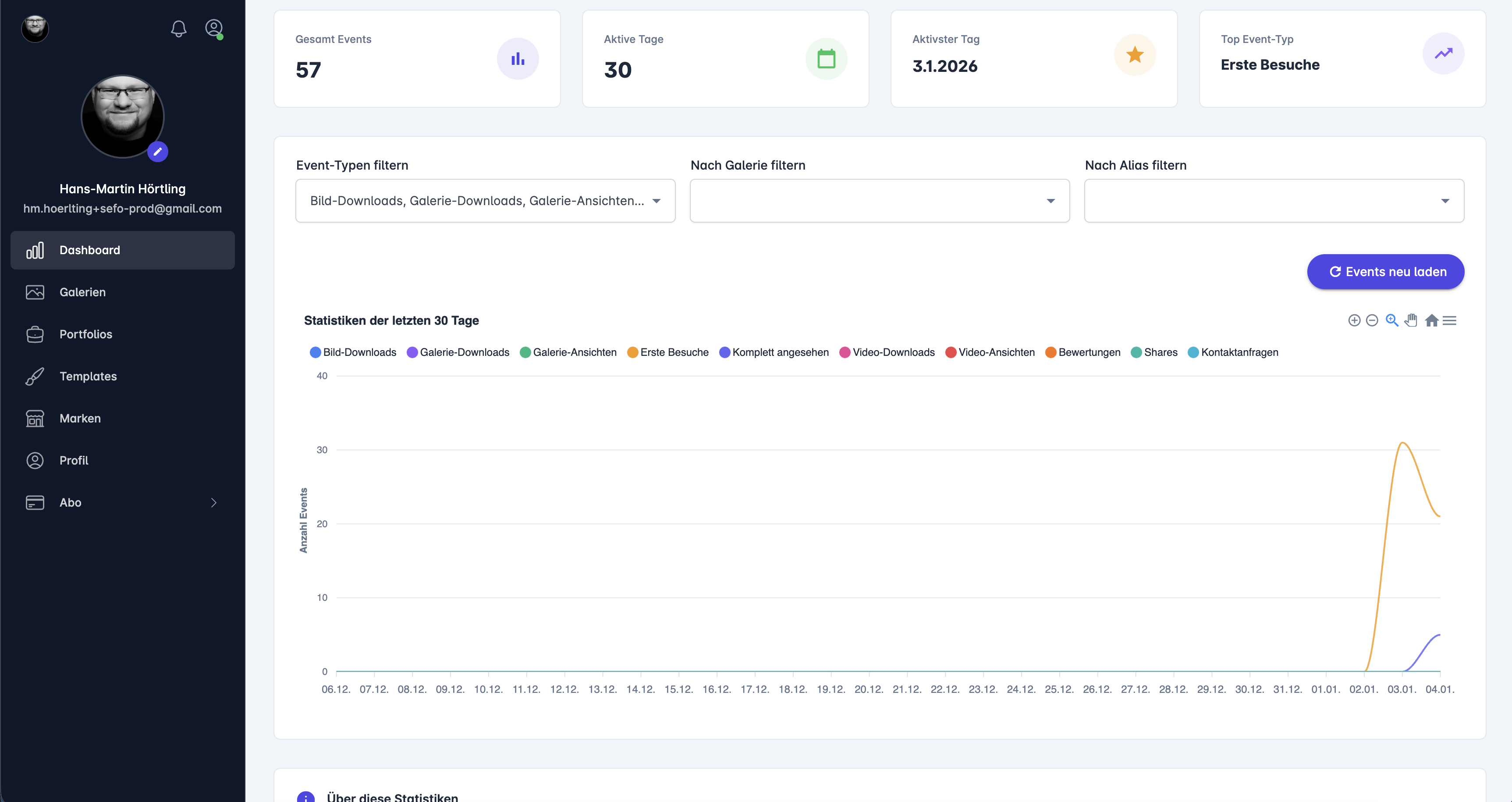 SEFODO-Dashboard mit Statistiken zu Galerie-Besuchen und Downloads