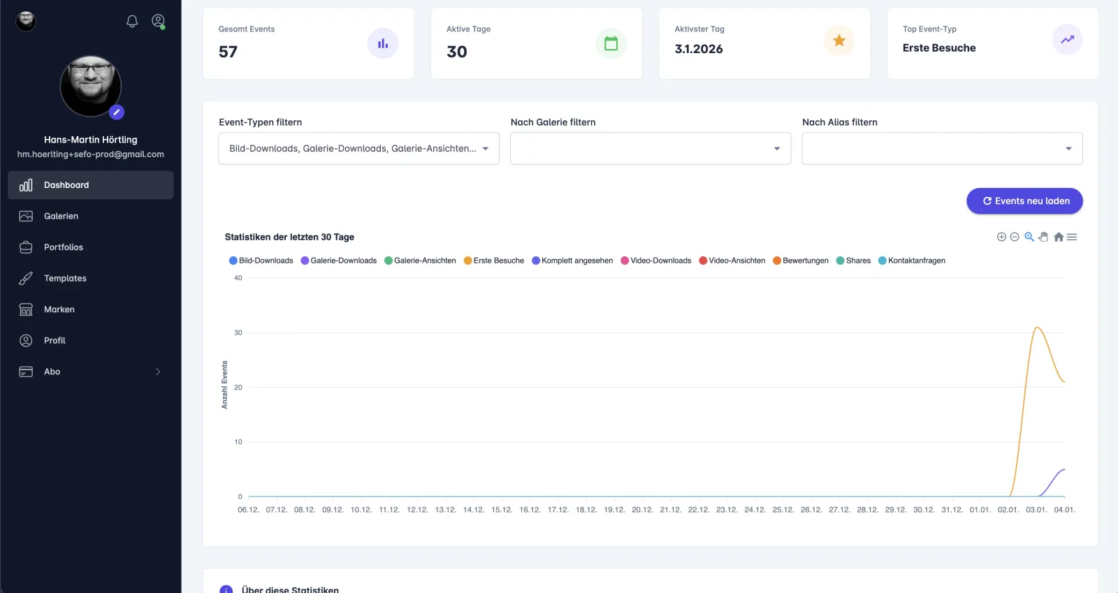 SEFODO-Dashboard mit Statistiken zu Galerie-Besuchen und Downloads